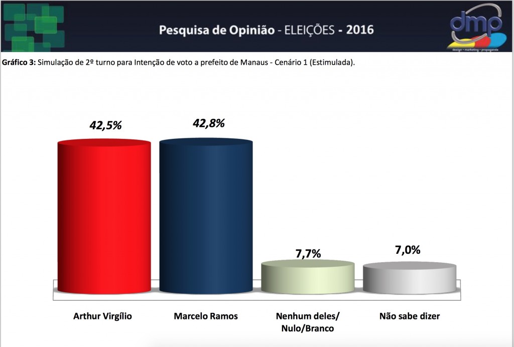 PESQUISA DMP 2 TURNO ARTHUR X MARCELO