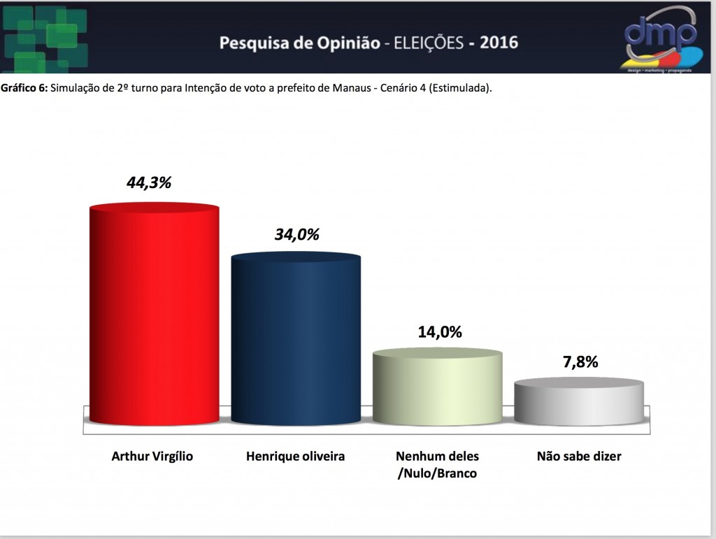 PESQUISA DMP 2016 2 TURNO ARTHUR X HENRIQUE