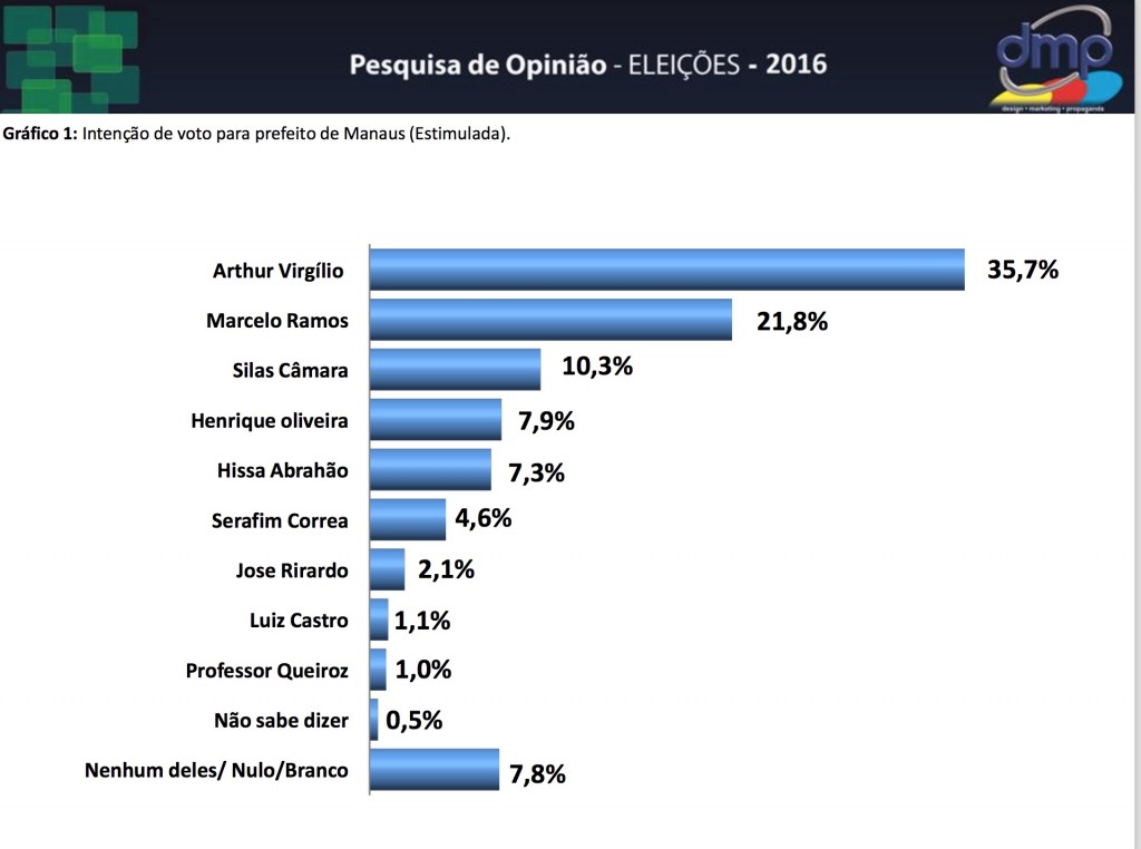 PESQUISA DMP ESTIMULADA 2016