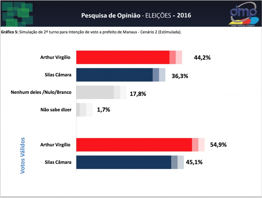 pesquisa-dmp-30-09-2-turno-a-x-s