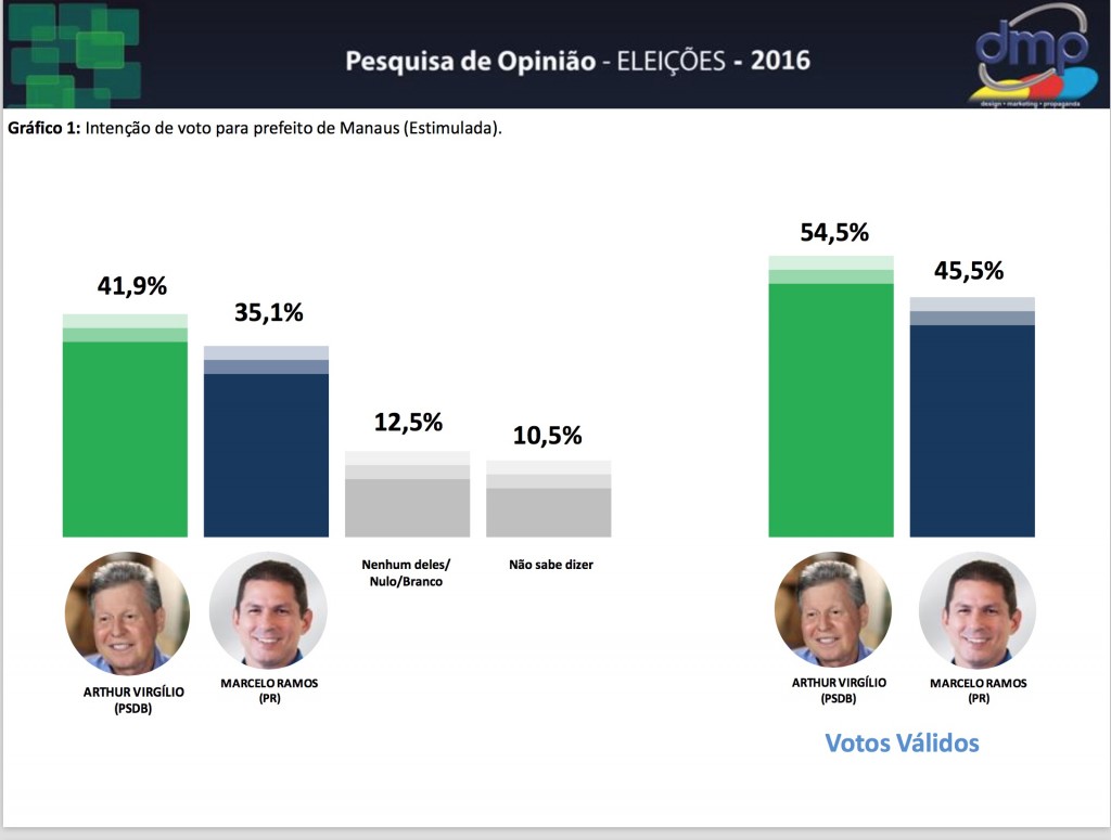 ultima-pesquisa-dmp-votos-validos