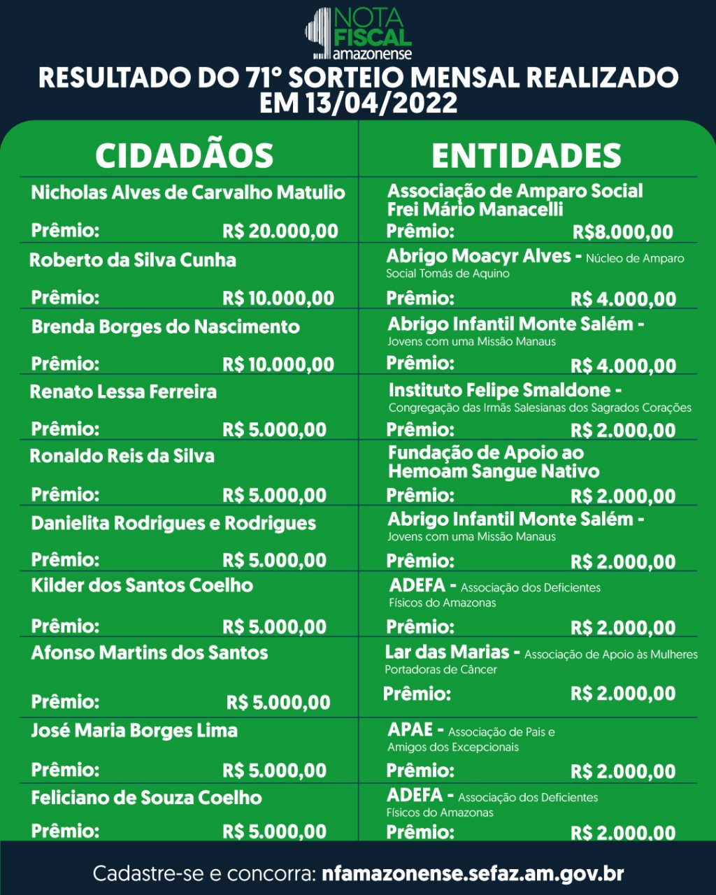 Sefaz divulga resultado do 71º Sorteio da Nota Fiscal Amazonense 2 Sefaz divulga resultado do 71º Sorteio da Nota Fiscal Amazonense
