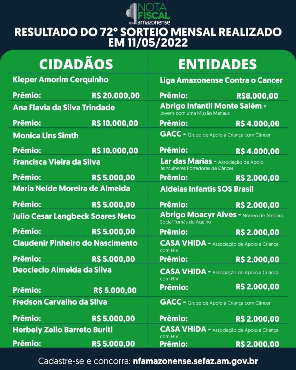 Sefaz divulga nomes de cidadãos e entidades sorteados na Campanha Nota Fiscal Amazonense 2 Sefaz divulga nomes de cidadãos e entidades sorteados na Campanha Nota Fiscal Amazonense